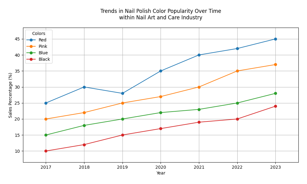 Chart_Trends_in_Nail_Polish_Color_Popularity_Over_Time_within_Nail_Art_and_Care_Industry_0.png