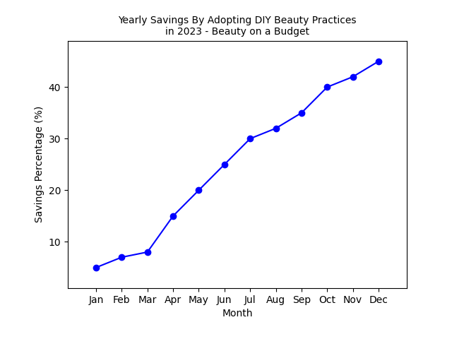 Yearly Savings By Adopting DIY Beauty Practices in 2023 - Beauty on a Budget