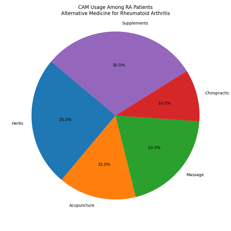Chart_CAM_Usage_Among_RA_Patients_Alternative_Medicine_for_Rheumatoid_Arthritis_1.png