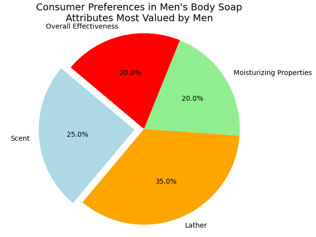Chart_Consumer Preferences in Men's Body Soap