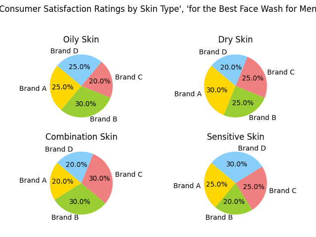 Consumer Satisfaction Ratings by Skin Type for the Best Face Wash for Men