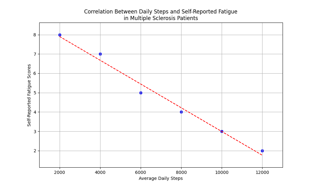 Chart_Correlation_Between_Daily_Steps_and_Self-Reported_Fatigue_in_Multiple_Sclerosis_Patients_1.png