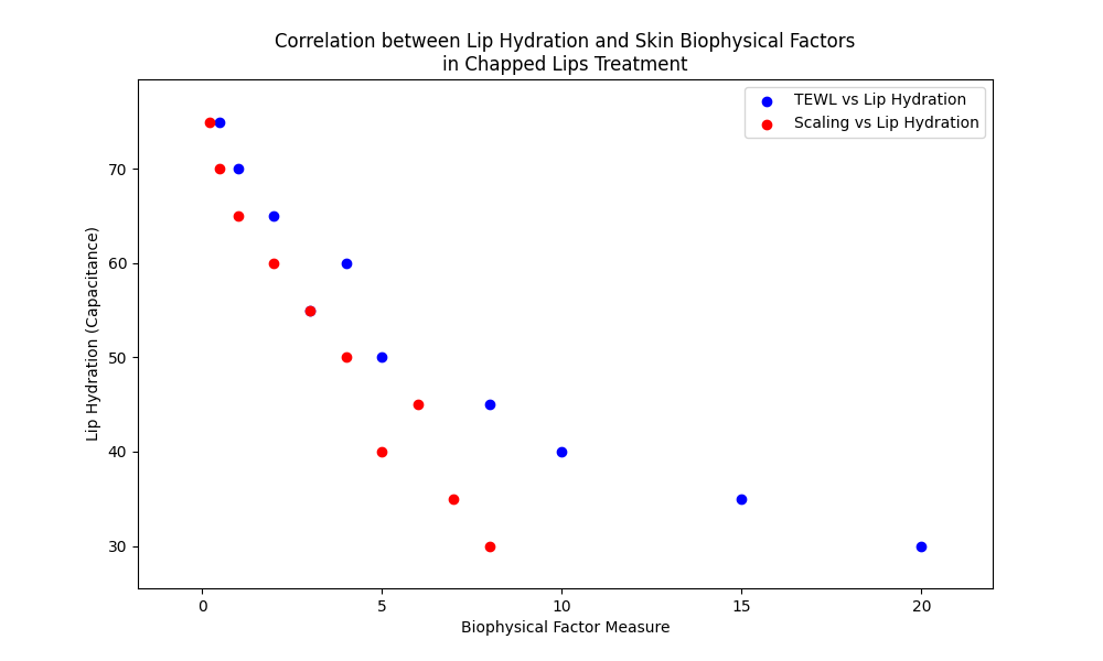 Chapped Lips Treatment - Chart_Correlation_between_Lip_Hydration_and_Skin_Biophysical_Factors_in_Chapped_Lips_Treatment_0.png