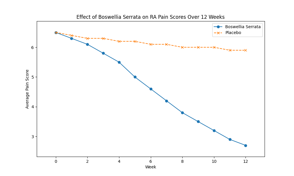 Chart_Effect_of_Boswellia_Serrata_on_RA_Pain_Scores_Over_12_Weeks_1.png