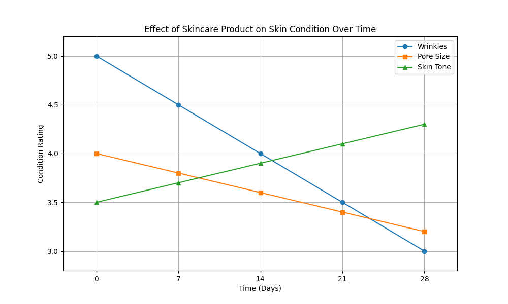 Chart_Effect_of_Skincare_Product_on_Skin_Condition_Over_Time_1.png