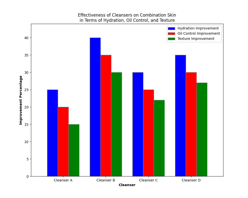 Chart_Effectiveness_of_Cleansers_on_Combination_Skin_in_Terms_of_Hydration,_Oil_Control,_and_Texture_0.png