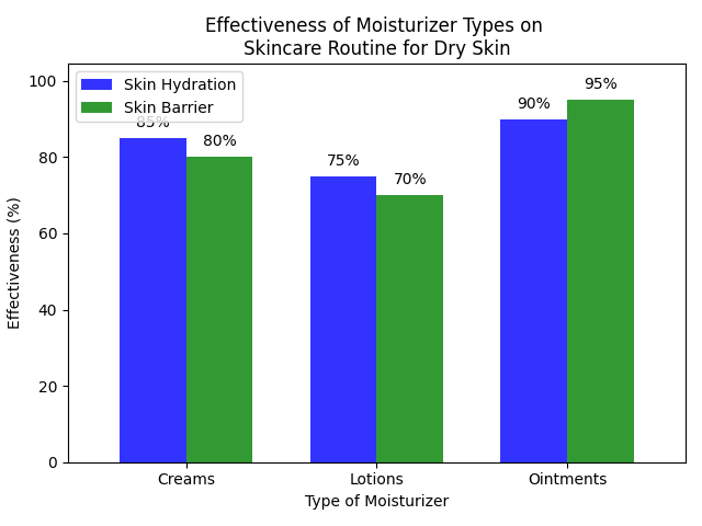 Chart_Effectiveness_of_Moisturizer_Types_on__Skincare_Routine_for_Dry_Skin_0.png
