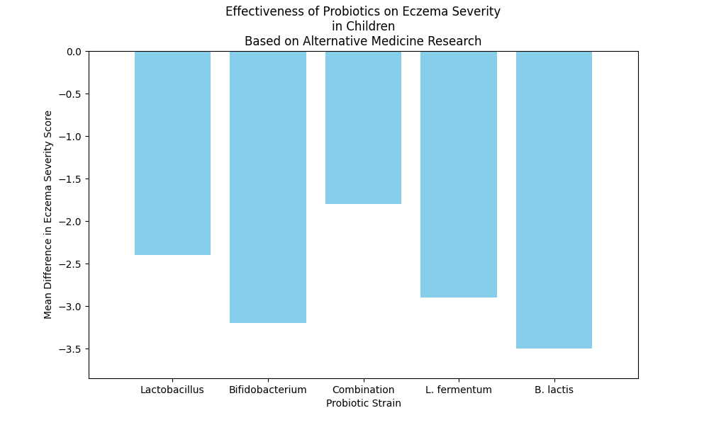 Effectiveness of Probiotics on Eczema Severity in Children