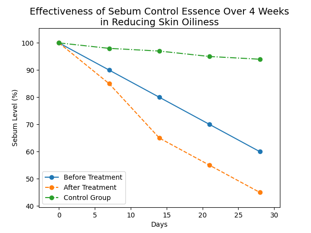 Chart_Effectiveness_of_Sebum_Control_Essence_Over_4_Weeks_in_Reducing_Skin_Oiliness_1.png