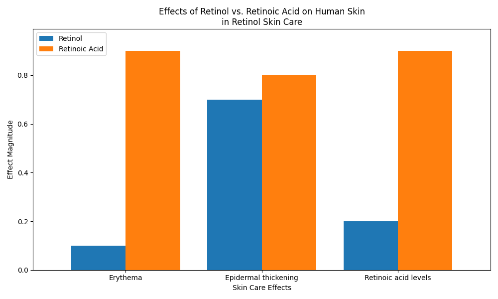 Chart_Effects_of_Retinol_vs__Retinoic_Acid_on_Human_Skin_in_Retinol_Skin_Care_1.png