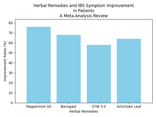 Chart_Herbal_Remedies_and_IBS_Symptom_Improvement_in_Patients_A_Meta-Analysis_Review_0.png