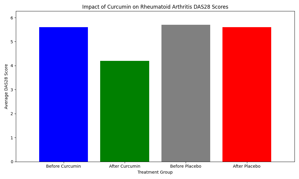 Chart_Impact_of_Curcumin_on_Rheumatoid_Arthritis_DAS28_Scores_0.png