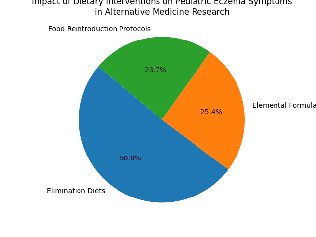 Effectiveness of Dietary Interventions on Pediatric Eczema Symptoms in Children Based on Alternative Medicine Research