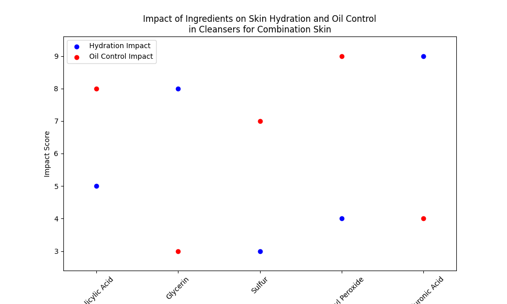 cleanser for combination skin - Chart_Impact_of_Ingredients_on_Skin_Hydration_and_Oil_Control_in_Cleansers_for_Combination_Skin_1.png