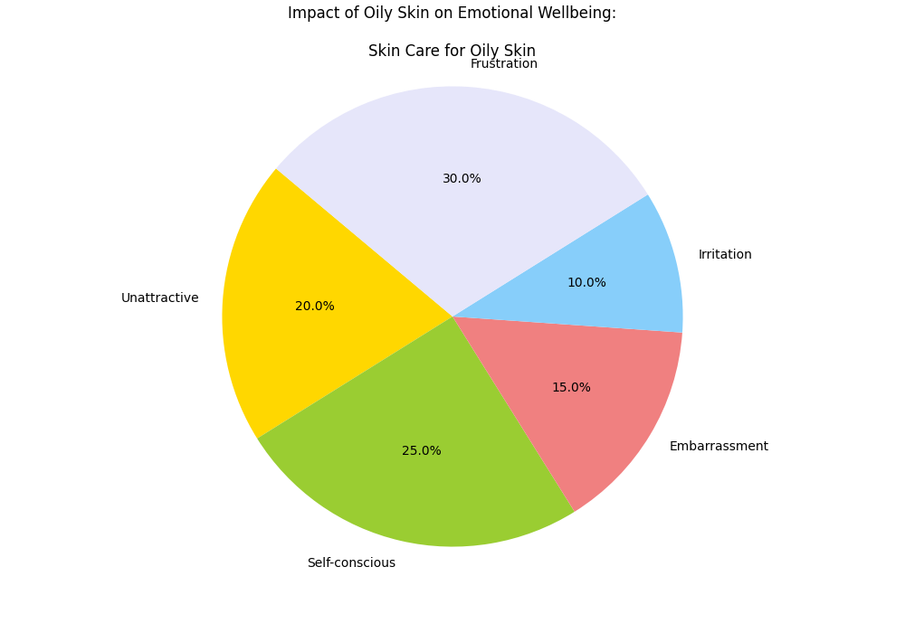Chart_Impact_of_Oily_Skin_on_Emotional_Wellbeing___Skin_Care_for_Oily_Skin_0.png