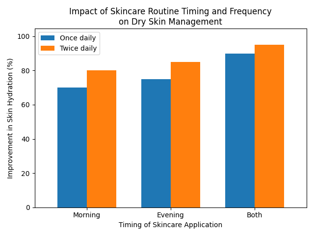 Chart_Impact_of_Skincare_Routine_Timing_and_Frequency_on_Dry_Skin_Management_1.png