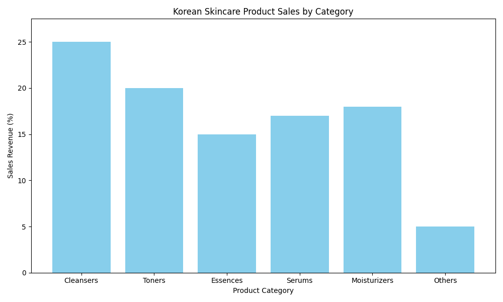 Chart_Korean_Skincare_Product_Sales_by_Category_0.png