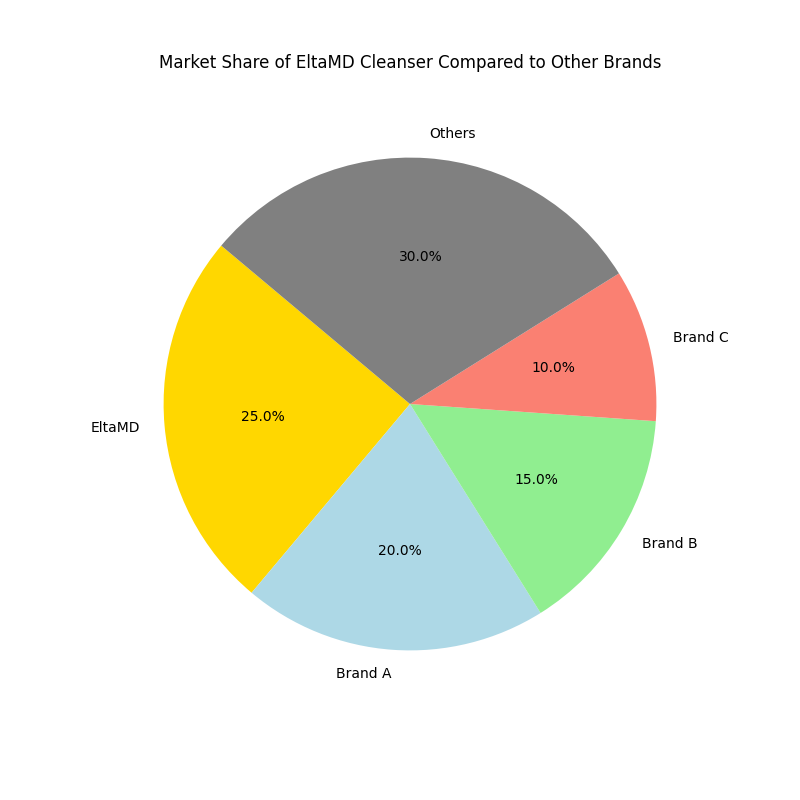 EltaMD cleanser - Market Share of EltaMD Cleanser
