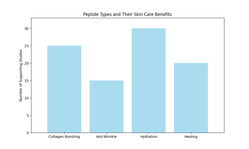 Chart_Peptide_Types_and_Their_Skin_Care_Benefits_0.png
