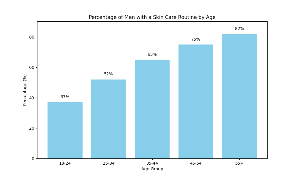 Chart_Percentage_of_Men_with_a_Skin_Care_Routine_by_Age_1.png