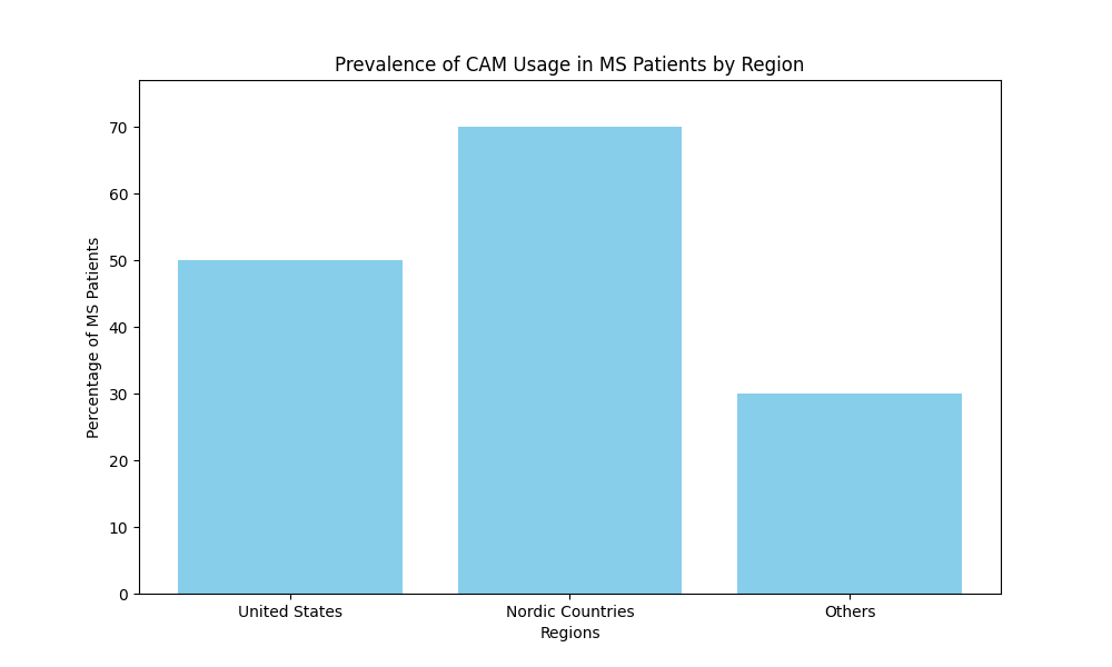 Chart_Prevalence_of_CAM_Usage_in_MS_Patients_by_Region_0.png
