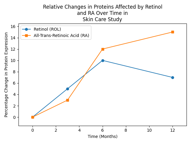 Chart_Relative_Changes_in_Proteins_Affected_by_Retinol_and_RA_Over_Time_in_Skin_Care_Study_0.png