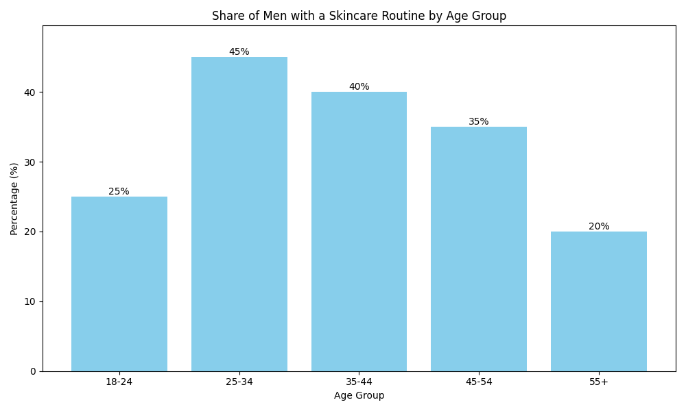 Chart_Share_of_Men_with_a_Skincare_Routine_by_Age_Group_0.png