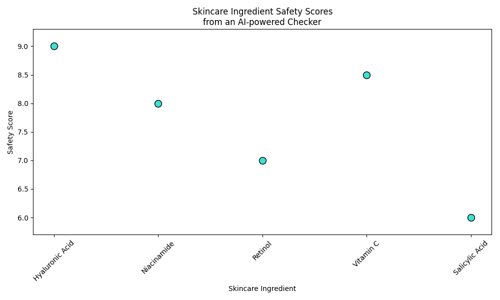 Chart_Skincare_Ingredient_Safety_Scores_from_an_AI-powered_Checker_0.png