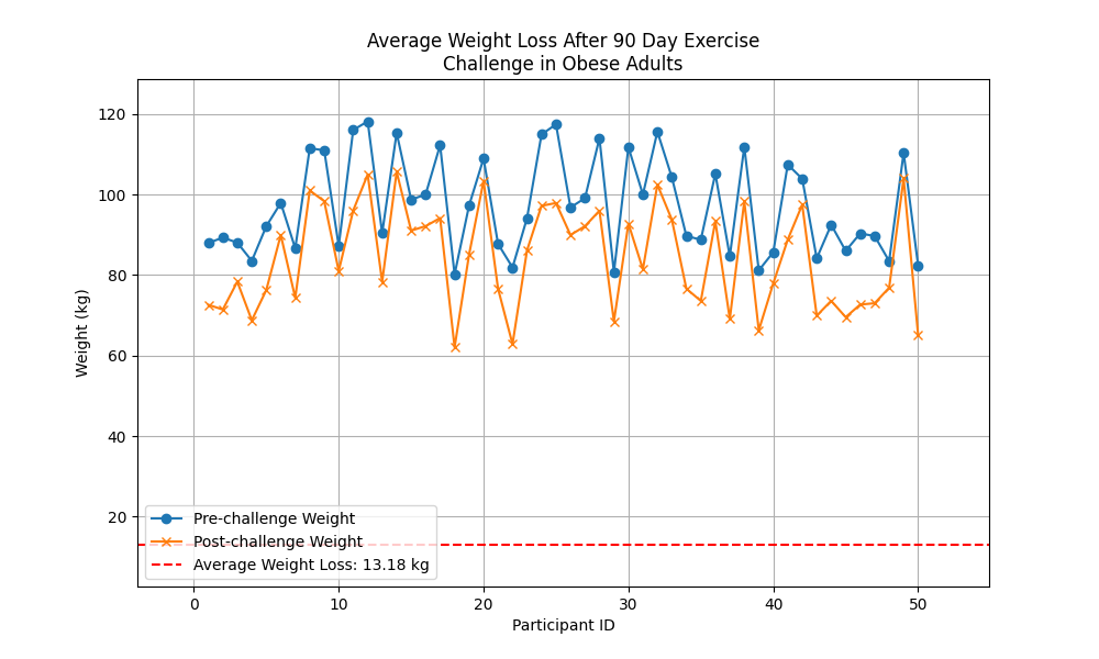 Chart_Average_Weight_Loss_After_90_Day_Exercise_Challenge_in_Obese_Adults_1.png