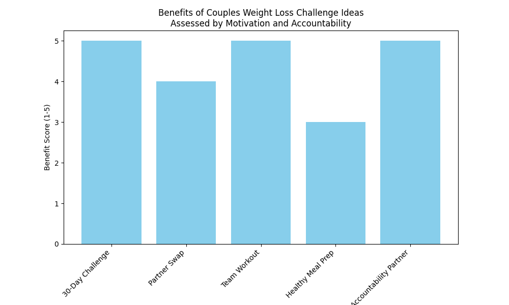 Chart_Benefits_of_Couples_Weight_Loss_Challenge_Ideas_Assessed_by_Motivation_and_Accountability_0.png