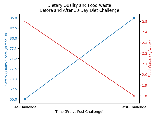 Chart_Dietary_Quality_and_Food_Waste_Before_and_After_30-Day_Diet_Challenge_1.png