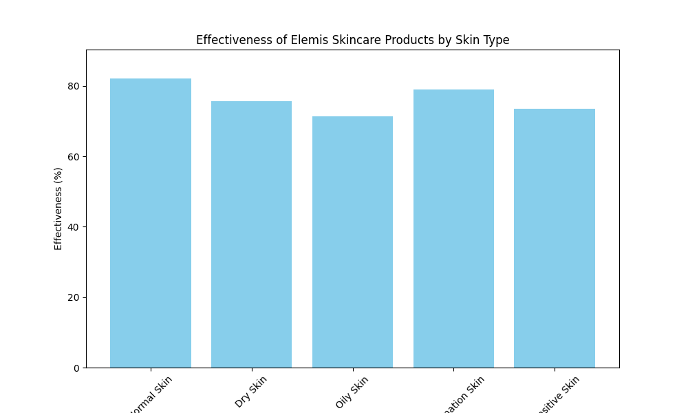 Chart_Effectiveness_of_Elemis_Skincare_Products_by_Skin_Type_1.png