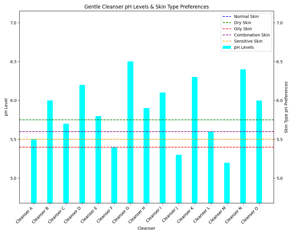 Chart_Gentle_Cleanser_pH_Levels_&_Skin_Type_Preferences_0.png