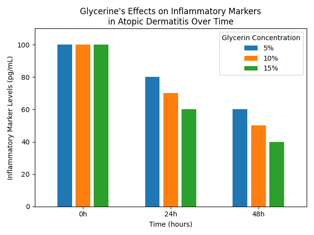 Chart_Glycerine's_Effects_on_Inflammatory_Markers_in_Atopic_Dermatitis_Over_Time_1.png