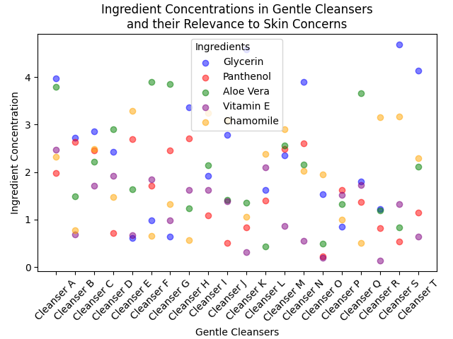 Chart_Ingredient_Concentrations_in_Gentle_Cleansers_and_their_Relevance_to_Skin_Concerns_1.png