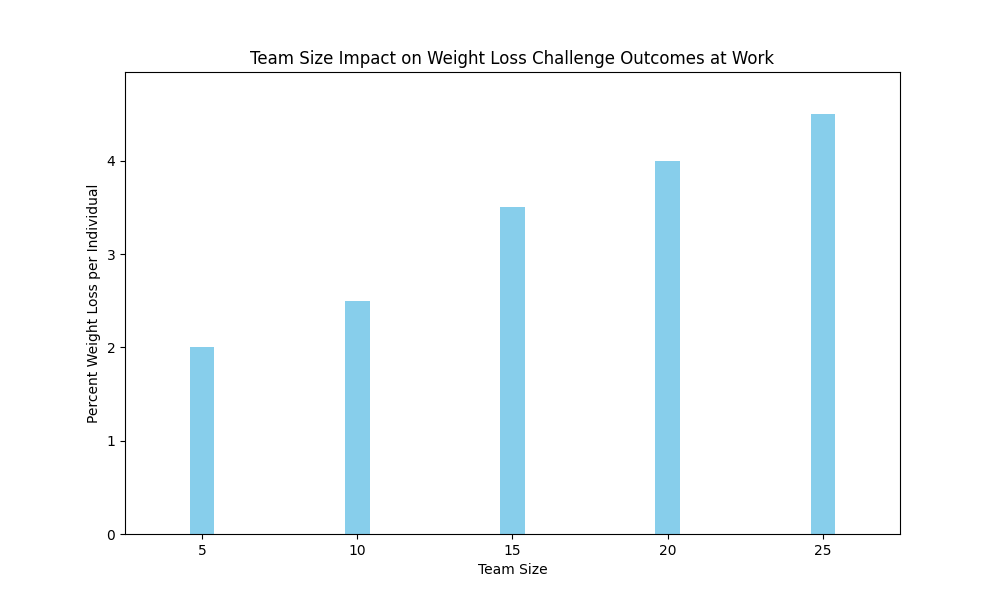 Chart_Team_Size_Impact_on_Weight_Loss_Challenge_Outcomes_at_Work_0.png