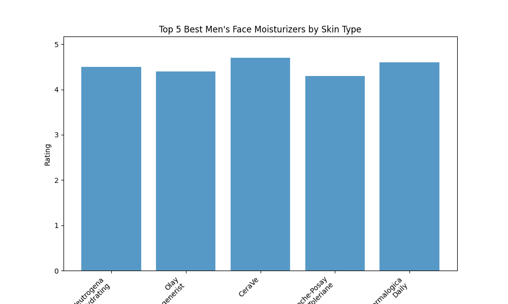 Chart_Top_5_Best_Men's_Face_Moisturizers_by_Skin_Type_0.png