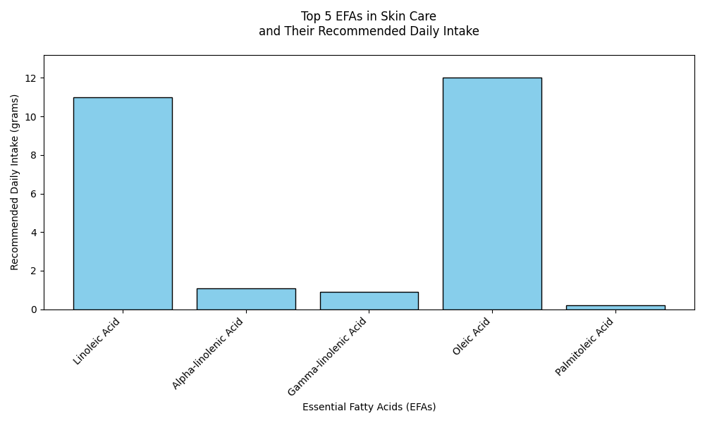 Chart_Top_5_EFAs_in_Skin_Care_and_Their_Recommended_Daily_Intake_0.png