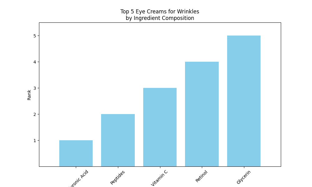 Chart_Top_5_Eye_Creams_for_Wrinkles_by_Ingredient_Composition_0.png