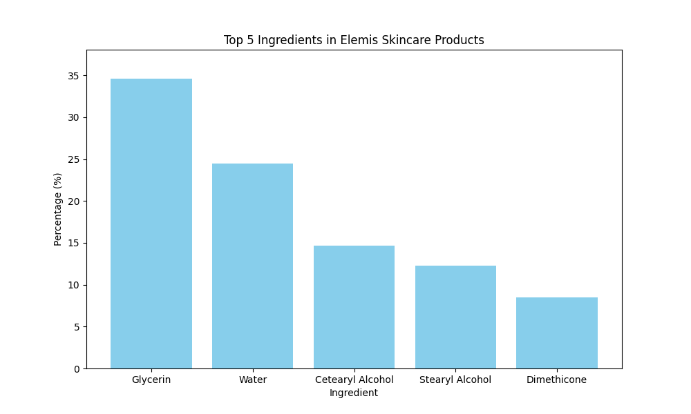 Chart_Top_5_Ingredients_in_Elemis_Skincare_Products_0.png